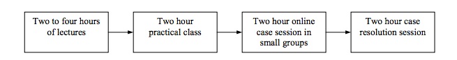 Figure 6. Blended learning sequence involving online learning resources , Marcus, Taylor and Ellis, 2004