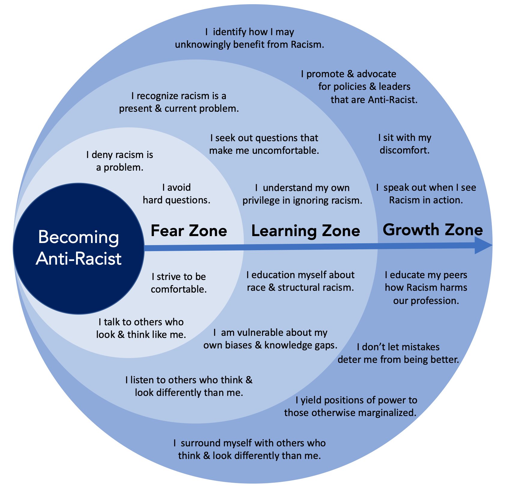 This image has four concentric circles, with the centre one labelled: Becoming anti-racist. Moving out from the centre are the fear zone, the learning zone, and the growth zone. Each of these concentric zone has a number of I statements. The fear zone includes: (a) I deny racism is a problem; (b) I avoid hard questions; (c) I strive to be comfortable; and (d) I talk to others who look and think like me. The learning zone includes the following: (a) I recognize racism is a present and current problem; (b) I see out questions that make me uncomfortable; (c) I understand my own priviledge in ignoring racism, (d) I education myself about race and structural racism, (e) I am vulnerable about my own biases and knowledge gaps, and (f) I listen to othes who think and look differently than me. Finally the growth zone is characterized by the following: (a) I identify how I may unknowingly benefit from racism; (b) I promote and advocate for policies and leaders that are anti-racist; (c) I sit with my discomfort, (d) I speak out when I see racism in action; (d) I educate my peers how racism harms our profession; (f) I don't let mistakes deter me from being better; (g) I yield positions of power to those otherwise marginalized; and (h) I surround myself with others who think and look differently than me.