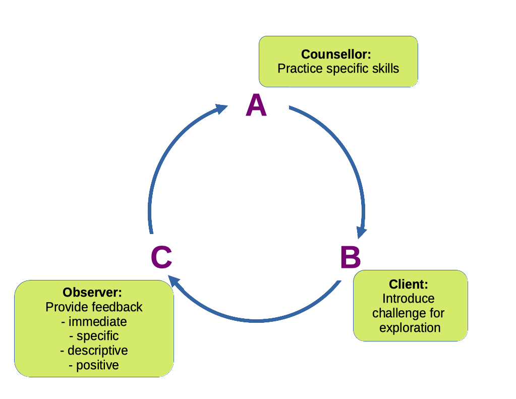 This image shows three points on a circle with arrows running clockwise around the circle. Point A is the counsellor who is engaged in practicing their skills. Point B is the client who is providing context for the exploration of their challenges. Point C represents the observer who provides specific, immediate, descriptive, and positive feedback to the counsellor about their skills practice.