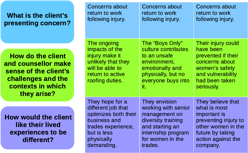 This image contains three of the questions from the model for conceptualizing client lived experiences down the left hand side: (a) What is the client's presenting concern? (b) How do the client and counsellor make sense of the client's challenges and the contexts in which they arise? and (c) How would the client like their lived experiences to be different? In the next three columns are different responses to the second and third questions. Each draws on the following presenting concern: Concerns about return to work following injury. In column two, this presenting concerns leads to the following shared understanding of the challenge: The ongoing impacts of the injury make it unlikely that they will be able to return to active roofing duties. This is followed by this statement about their preferred futures: They hope for a different jo that optimizes the use of both business and trades experience, but is less physically demanding. The second column contains the following alternative response to these questions: (a) The "Boys Only" culture contributes to an unsafe environment, emotionally and physically, but not everyone buys into it and (b) They envision working with senior management on diversity training and starting an internship program for women in the trades. A third set of responses is provided in column three: (a) Their injury could have been prevented if their concerns abotu women's safety and vulnerability had been taken seriously and (b) The believe that what is most important is preventing injury to other women in the future by taking action against the company.