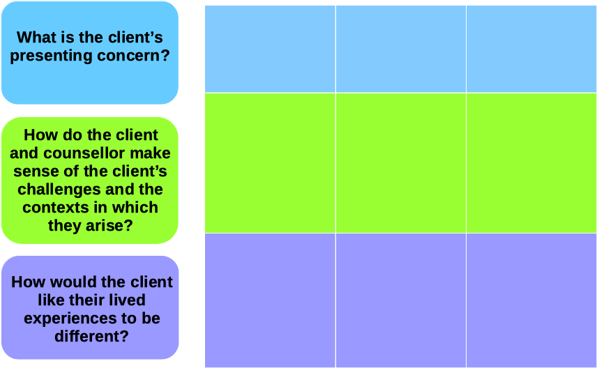 This image contains three of the questions from the model for conceptualizing client lived experiences down the left hand side: (a) What is the client's presenting concern? (b) How do the client and counsellor make sense of the client's challenges and the contexts in which they arise? and (c) How would the client like their lived experiences to be different? In the next three columns are blanks spaces in which answers to each of these questions are required.