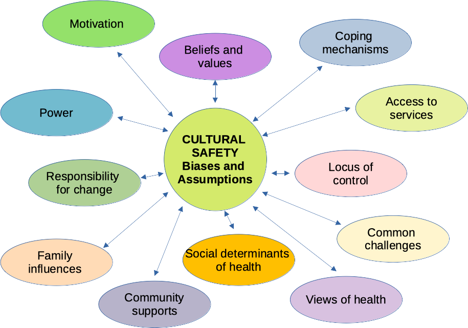 The diagram has a circle in the centre labelled, Cultural safety: biases and assumptions. Around this circle are a number of ovals each containing prompts for reflection. These prompts are listed in no particular order. They include motivation, beliefs and values, coping mechanisms, access to services, locus of control, common challenges, views of health, social determinants of health, community supports, family influences, responsibility for change, and power.
