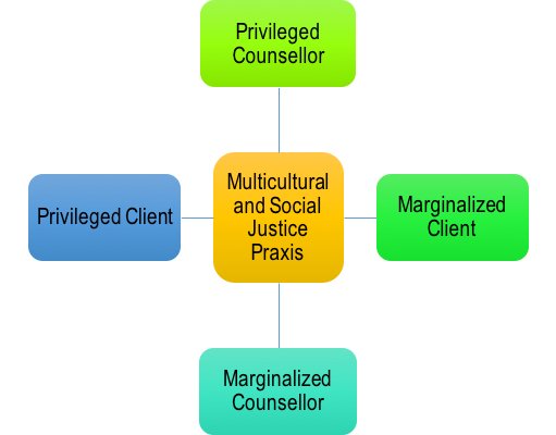 This image positions multicultural and social justice praxis in the centre of two intersecting continuums. The first running from top to bottom has privilege counsellor at one end and marginalized counsellor at the other. The second running from left to right as privileged client at one end and marginalized client at the other.