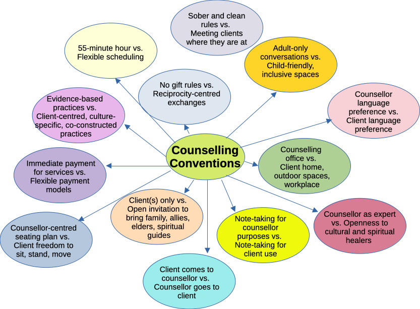 The image is a series of spheres each challenging a counselling convention: 55-minute hour versus flexible scheduling; sober and clean rules versus meeting clients where they are at; adult-only conversations versus child-friendly inclusive spaces; counsellor language preference versus client language preference; no gift rules versus reciprocity-centred exchanges; evidence-based practices versus client-centre, culture-specific, co-constructed practices; immediate payment for services versus flexible payment methods; counsellor-centred seating plan versus client freedom to sit, stand, or move; client(s) only versus open invitation to bring family, allies, elders, spiritual guides; client comes to counsellor versus counsellor goes to client; note-taking for counsellor purposes versus note-taking for client use; counselling office versus client home, outdoor spaces, workplace; counsellor as expert versus openness to cultural and spiritual healers.
