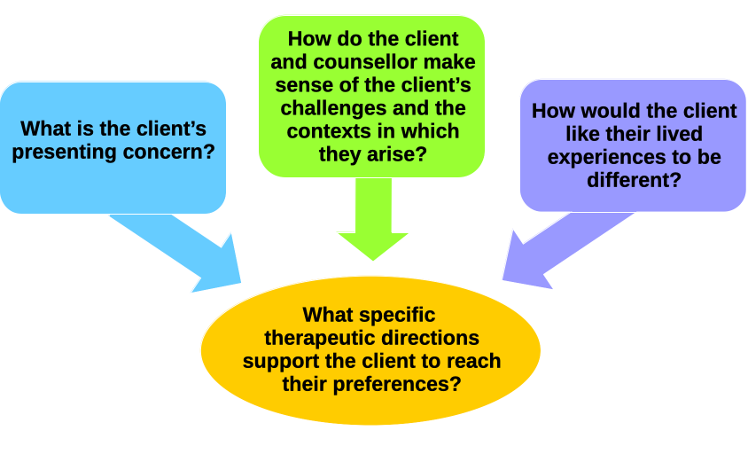 This diagram consists of three text boxes across the top, each with an arrow pointing to an oval at the bottom. The first text box queries: What is the client's presenting concern? The second asks: How do the client and counsellor make sense of the client's challenges and the contexts in which they arise? The third questions: How would the client like their lived experiences to be different? Each of these elements feeds into the final question in the bottom oval: What specific therapeutic directions support the client to reach their preferred futures?
