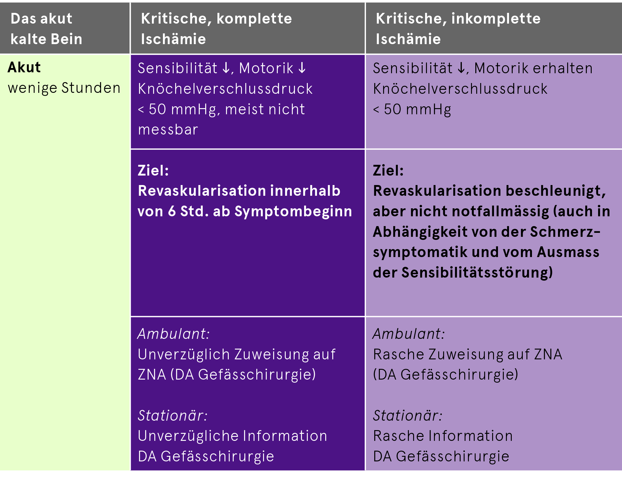 Bitte Text in der Rubrik "kritische, inkomplette Ischämie" folgendermassen ändern: