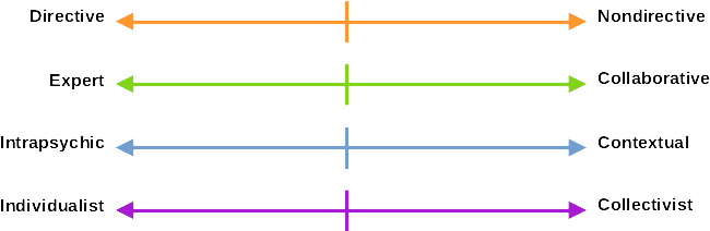 The image has four lines with arrows on each end and a bar in the middle. The first represents the continuum from directive to nondirective. The second is a continuum from expert to collaborive. The third runs from intrapsychic to contextual. The last continuum ranges from individualist to collectivist.