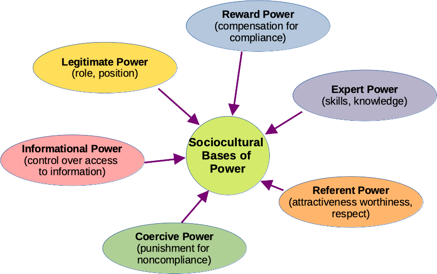 The diagram has a circle in the centre labelled sociocultural bases of power. There are six types of power feeding into this circle: (a) Reward power (based on compensation for compliance), (b) expert power (based on skills or knowledge), (c) referent power (based on attractiveness, worthiness, or respect), (d) coercive power (based on punishment for noncompliance), (e) informational power (based on control over access to information), and (f) legitimate power (based on role or position).