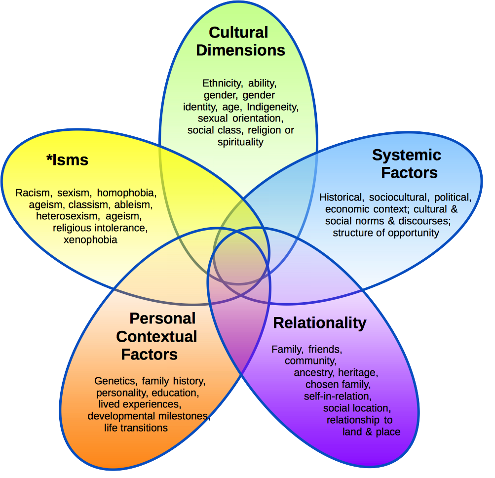 This image has five ovals of different colours that overlap at the centre of the image to suggest the interplay of the following factors on personal cultural identities: cultural dimensions, systemic factors, relationality, personal contextual factors, and *isms. The oval at the time describes cultural dimensions as ethnicity, ability, gender, gender identity, age, Indigeneity, sexual orientation, social class, as well as religion or spirituality. Moving clockwise, the second oval describes systemic factors as inclusive of historical, sociocultural, political, economic contexts; cultural and social norms and discourses; and structure of opportunity. The next oval introduces relationality as a key factor in personal cultural identities, listing family, friends, community, ancestry, heritage, chosen family, self-in-relation, social location, and relationship to land and place as important considerations. Factor 4, personal contextual factors, includes genetics, family history, personality, education, lived experiences, developmental milestones, and life transitions. The last factor in the diagram is *ism, which include racism, sexism, homophobia, ageism, classism, ableism, heter0sexism, ageism, religious intolerance, and xenophobia. These interlocking ovals emphasize the interplay of these five core factors in shaping and defining personal cultural identities.