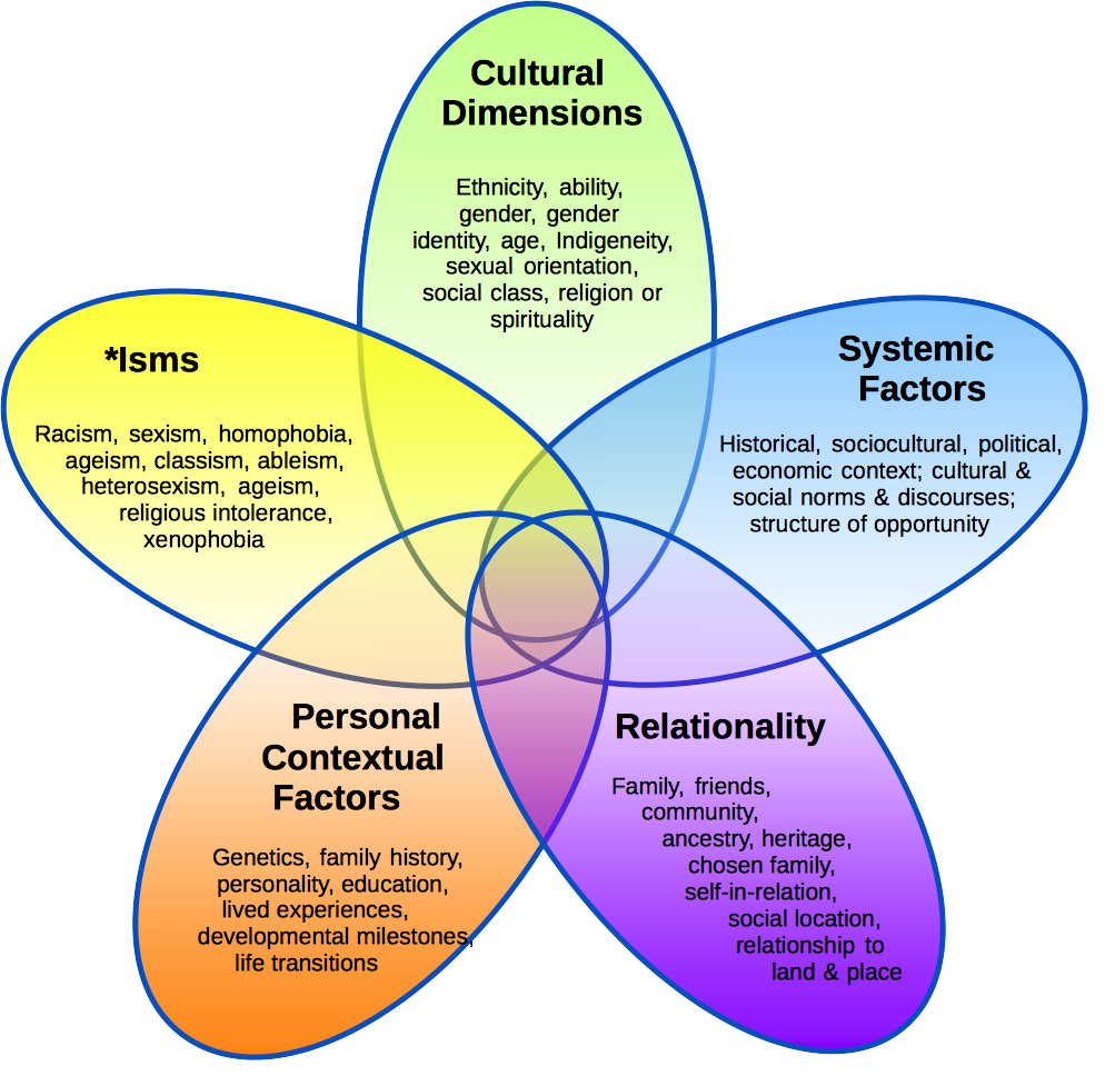 CC 1 Cultural Sensitivity – Culturally Responsive and Socially ...