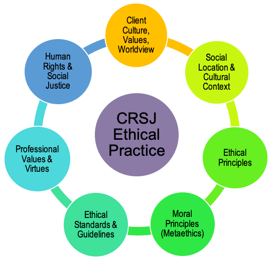 In the centre of this diagram is culturally responsive and socially just ethical practice, which is surrounded by a circle on which a number of factors are interlinked. These factors include: (a) client culture, values, and worldview; (b) social location and cultural context; (c) ethical principles; (d) moral principles or metaethics; (e) ethical standards and guidelines; (f) professional values; and (g) social justice andhuman rights