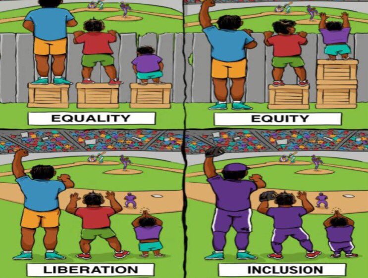 There are four images. The first shows three people of different heights, each standing on a single box, attempting to see a ball game over a fence. The shortest person is unable to see; the tallest person has the best view. This image is labeled equality. The second image shows the same three people looking over the fence. However, the tallest person is standing on the ground, the mid-height person is standing on one box, and the shortest person is standing on two boxes. All now have the same view of the playing field. This image is labelled as equity. In the third image, there is no fence so the barrier to seeing the game has been removed. This image is labelled liberation. The final image shows the three individuals, each dressed in baseball uniforms, actively participating in the game. This fourth image is labelled inclusion.