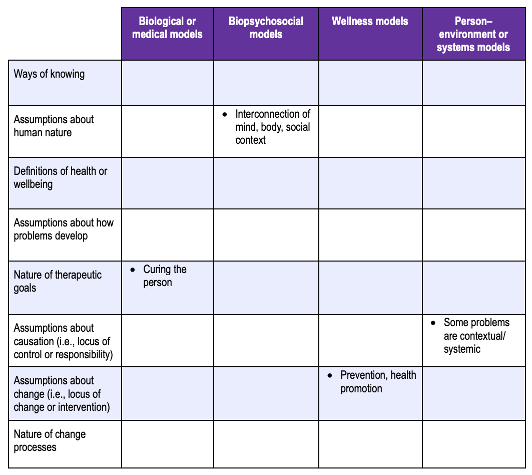 The table has four metatheoretical models listed across the top: (a) biological or medical models, (b) biopsychosocial models, (c) wellness models, and (d) person–environment or systems models. On the vertical axis are the prompts for critical analysis of the underlying assumptions of each model: (a) ways of knowing, (b), assumptions about human nature, (c) definitions of health or wellbeing, (d) assumptions about how problems develop, (e) nature of therapeutic goals, (f) assumptions about causation (i.e., locus of control or responsibility), (g) assumptions about change (i.e., locus of change or intervention), and (g) nature of change processes.