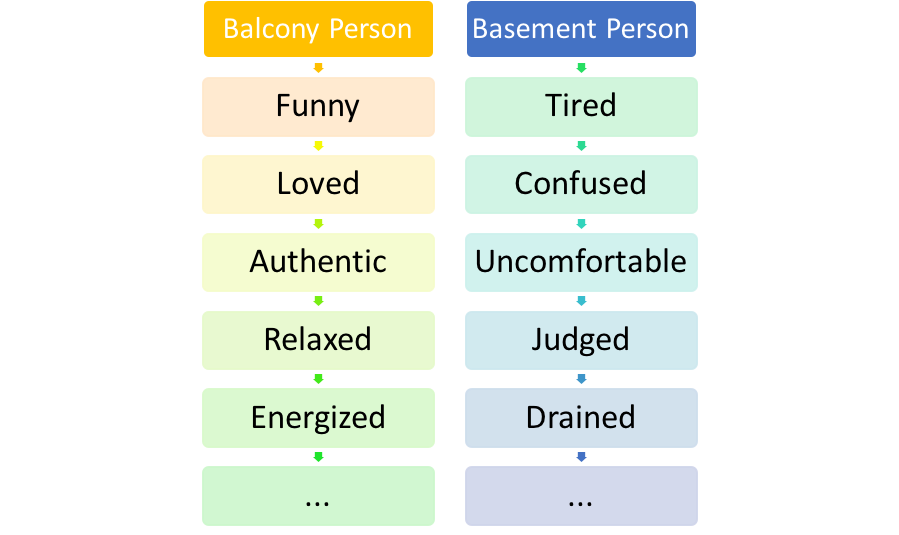 On the left-hand side of the image are descriptors of a balcony person. These include the following: funny, loved, authentic, relaxed, energized. The basement person on the right-hand side is described as tired, confused, uncomfortable, judged, drained.