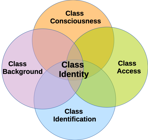 This image has four circles that overlap in the centre. The overlapping space is labelled as class identity. Each of the four circles represents an element of class identity: class consciousness, class access, class identification, and class background.