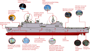 Figure 5-12 Examples of Vulnerabilities on a ship Source: Courtesy of (Akpan & et.al., 2022)