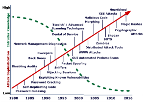 Figure 5-1 Attack Sophistication vs Intruder Knowledge to 2016 Source: (Adelaide Students Project , 2025