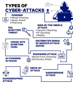 Figure 5-5 Types Cyber attacks cropped-1