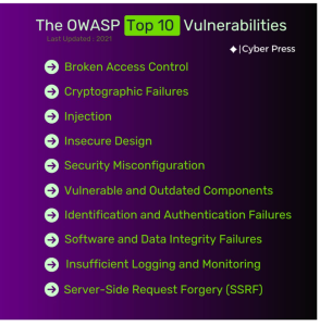 Figure 5-9 OWASP Top 10 Vulnerabilities (ICyber Press, 2025)