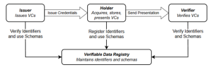 Figure 5-13 The roles in decentralized identity methods: Web Consortium specification Verifiable Credentials Data Model 2.0 Source: Courtesy of (W3C, 2025)