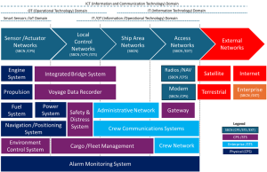 Simplified View of Shipboard Communication and Network Systems networks, satellites, fuel, positioning, environment, voyage, engines, bridge, sensors, internet, terrestrial, enterprise safety cargo , alarms