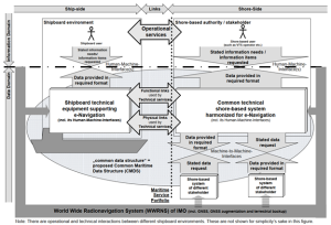 MiTS w-Navigation Architecture -complex and coordinated links