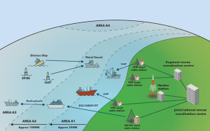 GMDSS combined communication diagram by areas and inland buoys