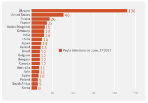 Impacted NotPetya attacks by countries, not restrained by borders. (decreasing chart by country