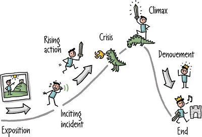 The image shows plot points on a story arc