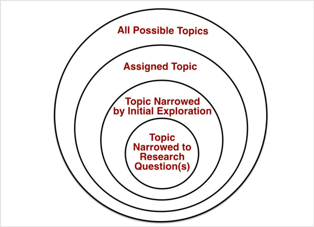 Visualize narrowing a topic as starting with all possible topics and choosing narrower and narrower subsets until you have a specific enough topic to form a research question.