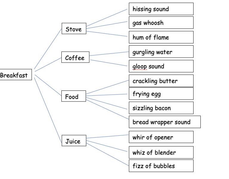 Image shows Breakfast as the main topic. Branching off of breakfast are the words stove, coffee, food, and juice. Each of those results in sounds that each noun makes