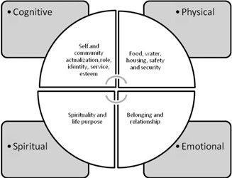 This image shows a cycle of interrelated needs based on Dr. Blackstock's theory. The cycle is divided into four quadrants: The top left quadrant is Cognitive needs that include self and community actualization, role, identify, service and esteem. The top right quadrant is Physical needs that include food, water, housing, safety, and security. The bottom right quadrant shows Emotional needs including belonging and friendship. The bottom left quadrant shows Spiritual needs including spirituality and life purpose. The emphasis is that needs are cyclical and interdependent.