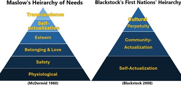 This image shows a side-by-side comparison of two hierarchical pyramids. On the left is "Maslow's Hierarchy of Needs" (McDermid 1960), and on the right is "Blackstock's First Nations' Hierarchy" (Blackstock 2008). Maslow's Hierarchy of Needs Pyramid (left): Bottom Layer: Physiological Second Layer: Safety Third Layer: Belonging & Love Fourth Layer: Esteem Fifth Layer: Self-Actualization Top Layer: Transcendence. Blackstock's First Nations' Hierarchy Pyramid (right): Bottom Layer: Self-Actualization Middle Layer: Community-Actualization Top Layer: Cultural Perpetuity. The image highlights the similarities and differences between the two models of needs, with Maslow’s focusing on individual needs and Blackstock’s incorporating community and cultural continuity.