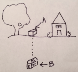 An image of a tree and house with a box label A. Underground is a box label B.