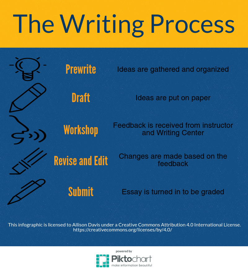 Image representing the writing process. It lists prewrite, which is when ideas are gathered and organized; draft, which is when ideas are put on paper; workshop, which is when feedback is received from instructor and Writing Center; revise and edit, which is when changes are made based on feedback; and submit, which is when the essay is turned in and graded.