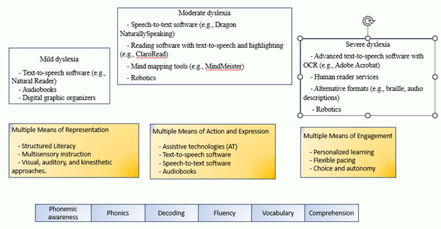 A screenshot of a computer that charts intersections between structured literacy, UDL, and assistive technologies for educators to use in deciding personalized solutions for dyslexic students..