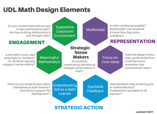 A diagram showing 6 hexagons to represent the six UDL math design elements from Lambert's 2021 article. The six elements are explained in the following text.