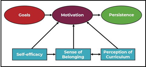 This image shows a model proposed by Vincent Tinto. In addition to goals, student motivation and persistence is influenced by student self-efficacy, sense of belonging and perception of curriculum.