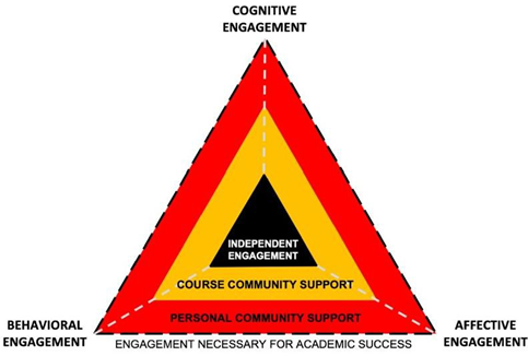 A series of embedded triangles show how cognitive, behavioural and affective student engagement is influenced by support. The middle triangle represents the learner, who is surrounded by their personal and course communities represented by the outer triangles.