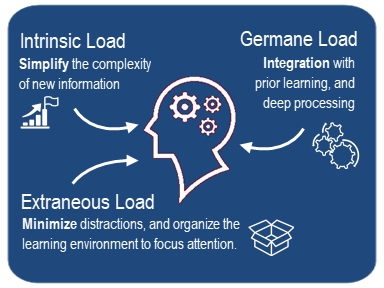 The components of cognitive load theory include Intrinsic Load, Extraneous Load, and Germane Load