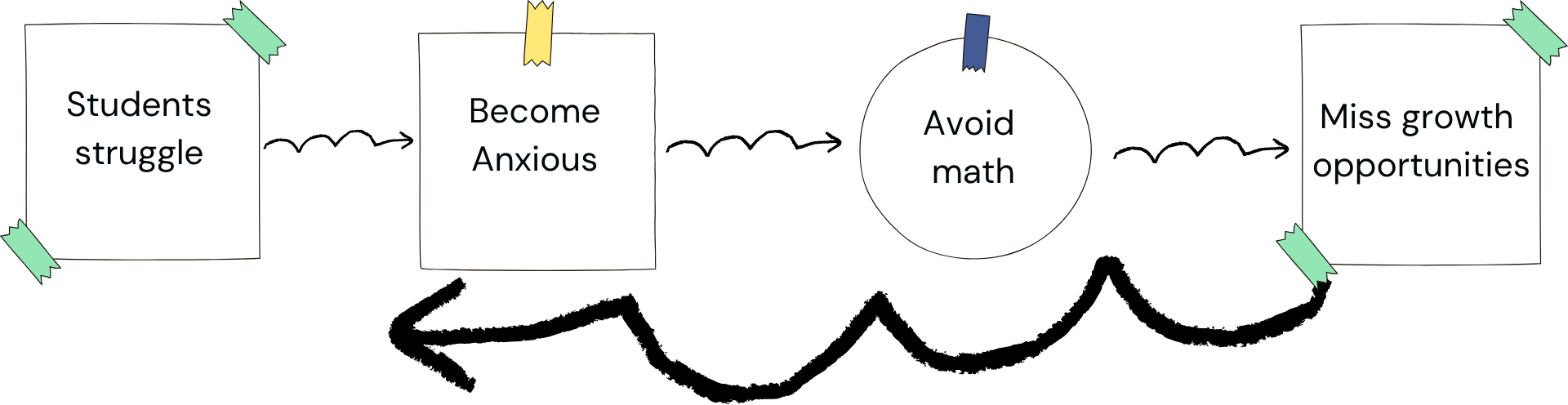A flowchart illustrating a cycle of math anxiety. It begins with a box labeled "Students struggle" followed by an arrow pointing to "Become anxious," then to a circle labeled "Avoid math," and finally to a box labeled "Miss growth opportunities." A big arrow curves back from "Miss growth opportunities" to "Students struggle," showing a repeating cycle.
