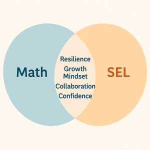 A venn diagram with two overlapping circles. The left circle is labeled "Math" and the right circle is labeled "SEL". In the overlapping center area, the following words are listed: resilience, growth mindset, collaboration, confidence. The diagram highlights the shared values and skills that connect math learning and social-emotional learning.
