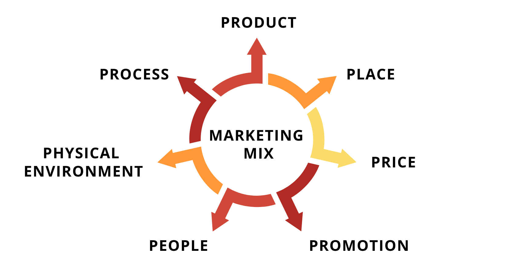 marketing mix elements