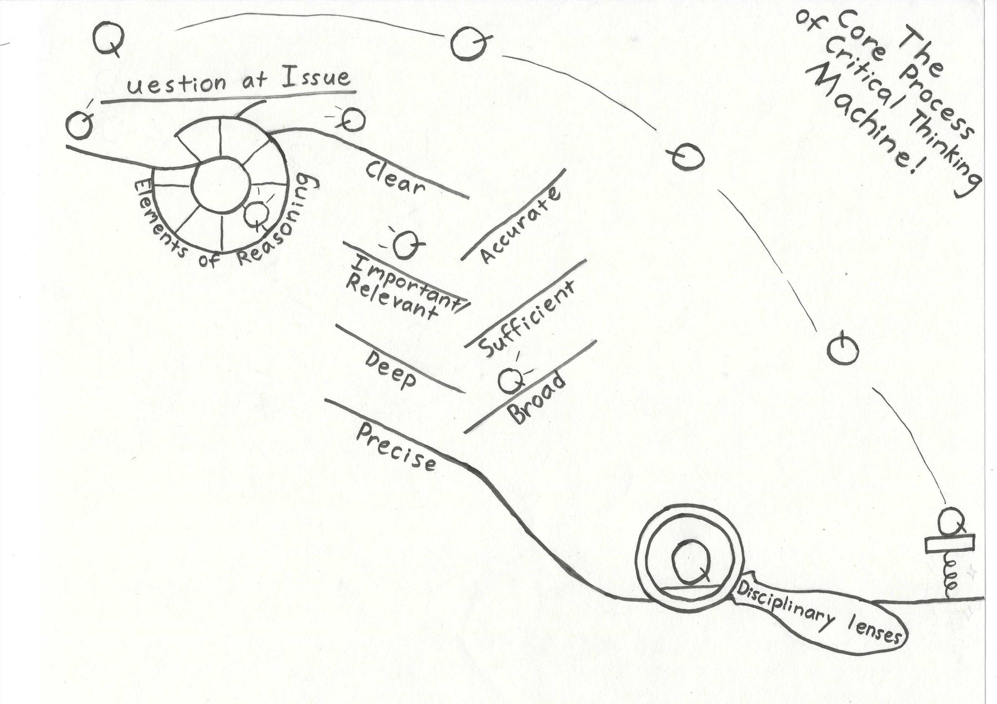 Introduction to the Paul-Elder Model of Critical Thinking – Science or