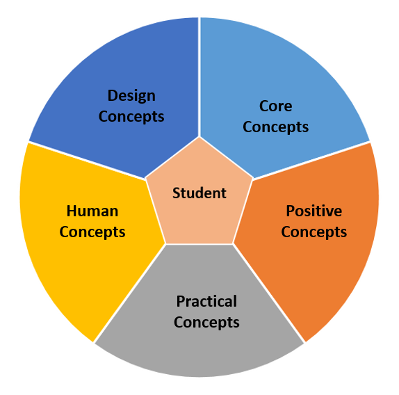 Figure 9.1: Seamless Learning Experience Design (SLED) model (Hambrock & De Villiers, 2022)