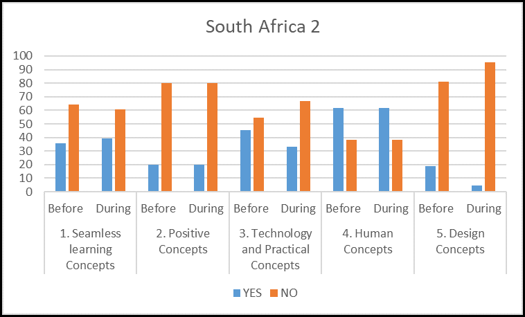 Figure 9.15: South Africa (2) overall results