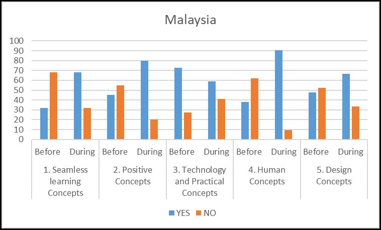 Figure 9.17: Malaysia overall results