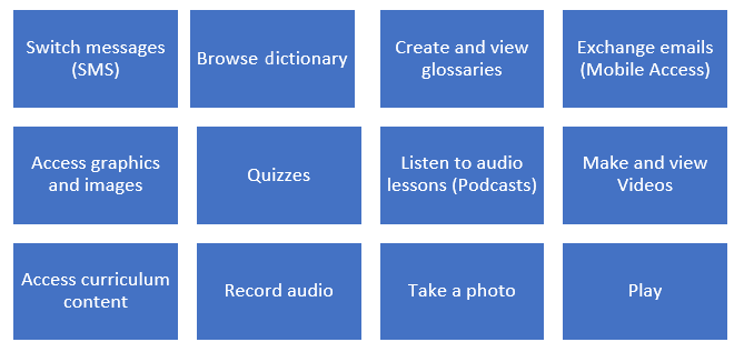 Figure 4.7: Figure 4.7 Activities that enhance learning in mobile learning