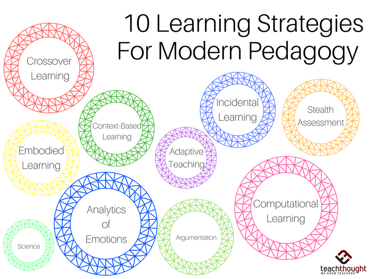Figure 6.6: Ten learning strategies for modern pedagogy (TeachThought, 2022)