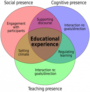 Elements of an educational experience (adapted from Garrison, Anderson, & Archer, 2010)